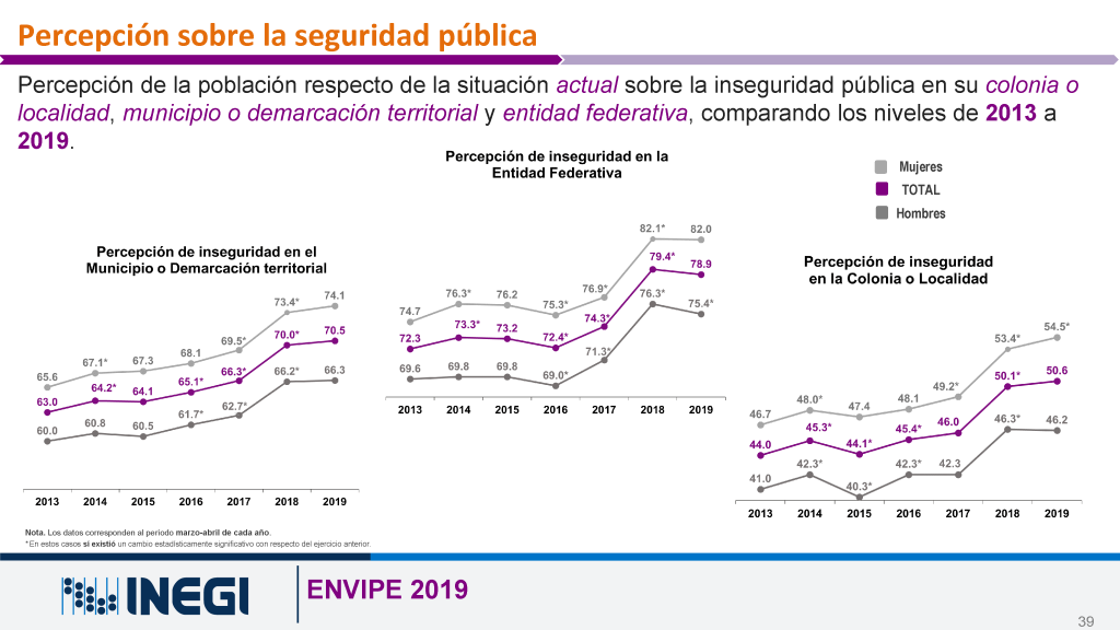 Percepción de Inseguridad en México en 2019.